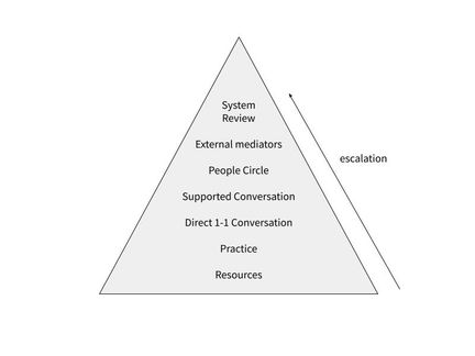 The conflict resolution process in pyramid format, with the headings below listed from bottom to top and an arrow pointing upwards labelled "escalation"
