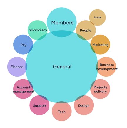 Agile Collective's circle structure